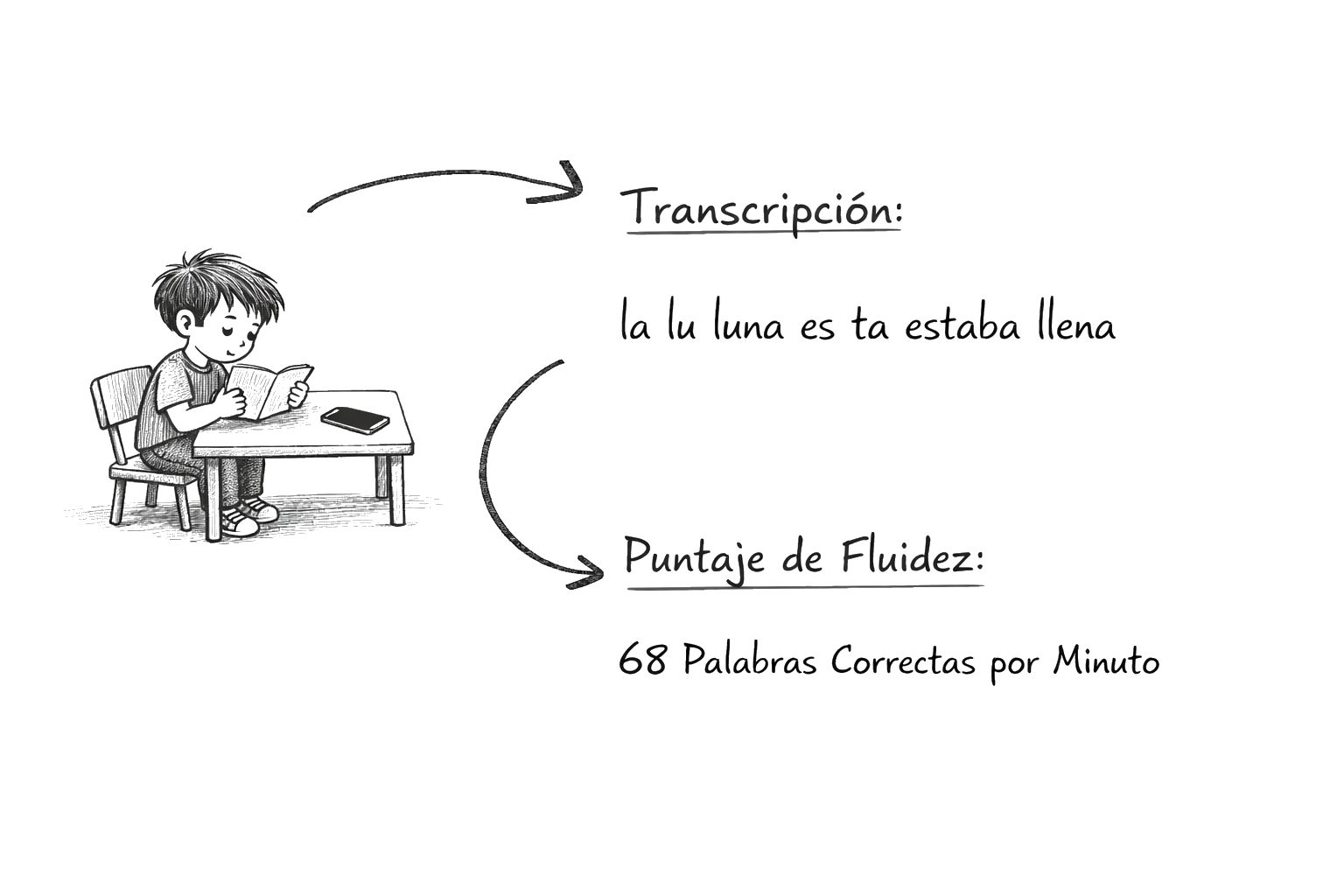 Ilustración de medición automática de fluidez lectora
